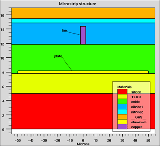 The microstrip structure