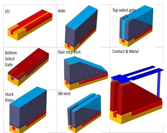 You are currently viewing Optimization of Select Gate Transistor in Advanced 3D NAND Memory Cell