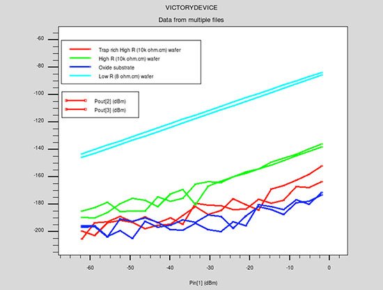 Read more about the article RFSOI Switch Harmonics Simulations with Trap-Rich Substrate