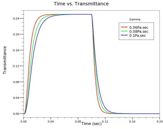 Read more about the article Dynamic Analysis of Liquid Crystal Pixels
