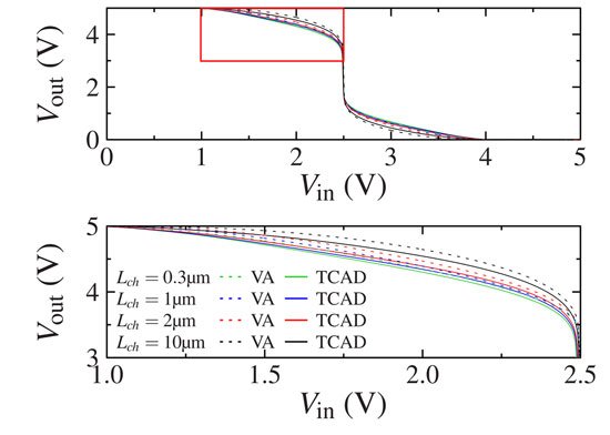 You are currently viewing Verification of an Compact Model for Organic Thin-Film-Transistors by Using MixedMode Creating an CMOS Inverter Circuit with TCAD Transistor Devices