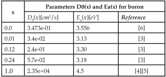 あなたが現在見ているのは An Empirical Composition Dependent Model of Dopant Diffusion Coefficients in Si, Si1-x Gex and Ge Material Systems