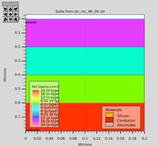 You are currently viewing TCAD Simulation of Si and GaAs p-n Junction Devices at Cryogenic Temperatures, Down to 2 K