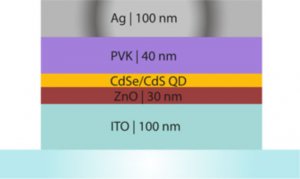 Read more about the article Quantum Dot-Based Hybrid Light Emitting Diode Modelling Using Radiant