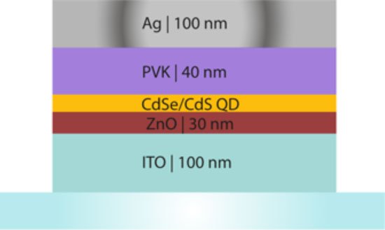 You are currently viewing Quantum Dot-Based Hybrid Light Emitting Diode Modelling Using Radiant